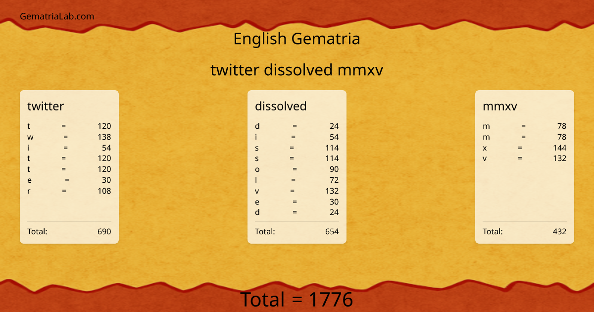 twitter dissolved mmxv in english Gematria